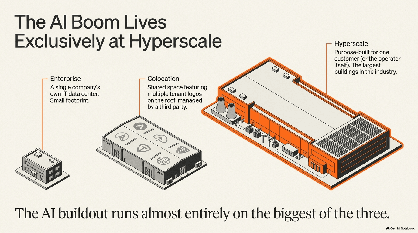 Three data center types at relative scale — small enterprise, medium colocation with multiple tenant logos, and large hyperscale facility built for a single owner