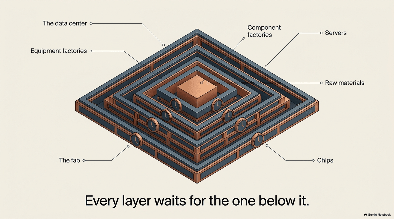 Isometric view of nested boxes representing the recursive supply chain — raw materials at the center surrounded by component factories, equipment factories, the fab, chips, servers, and the data center at the outermost layer, with clock symbols at each level showing years of lead time