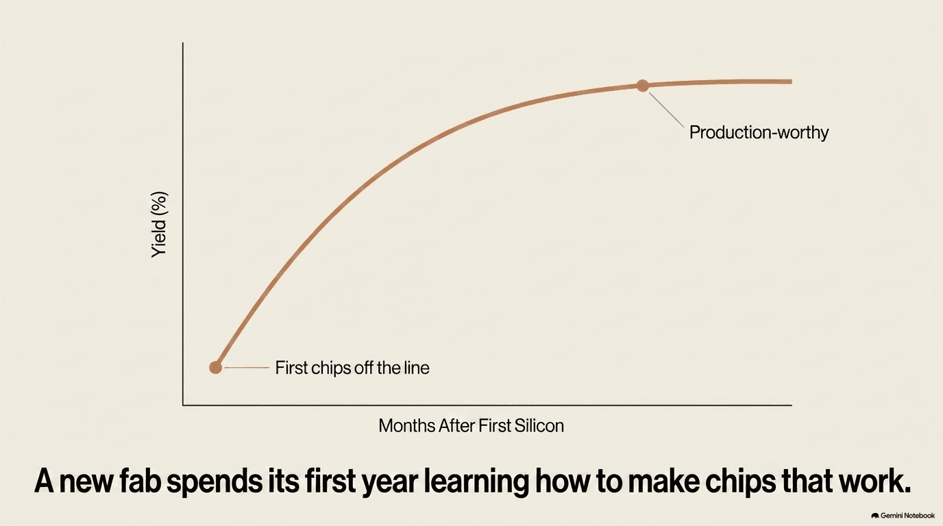 A yield curve starting near zero at first silicon and climbing over months toward the production-worthy threshold, with the x-axis labeled in months after first silicon and the y-axis showing yield percentage